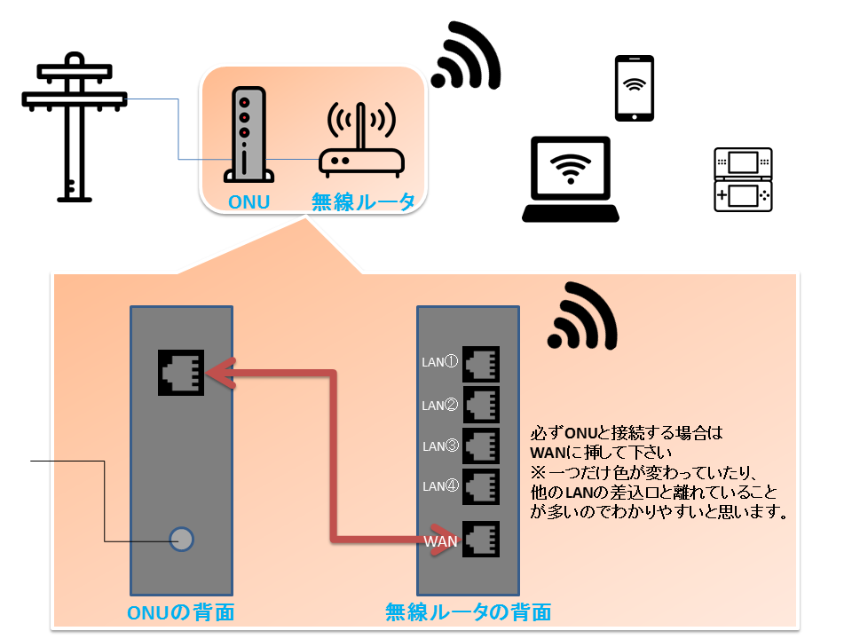 ONUと無線ルータ