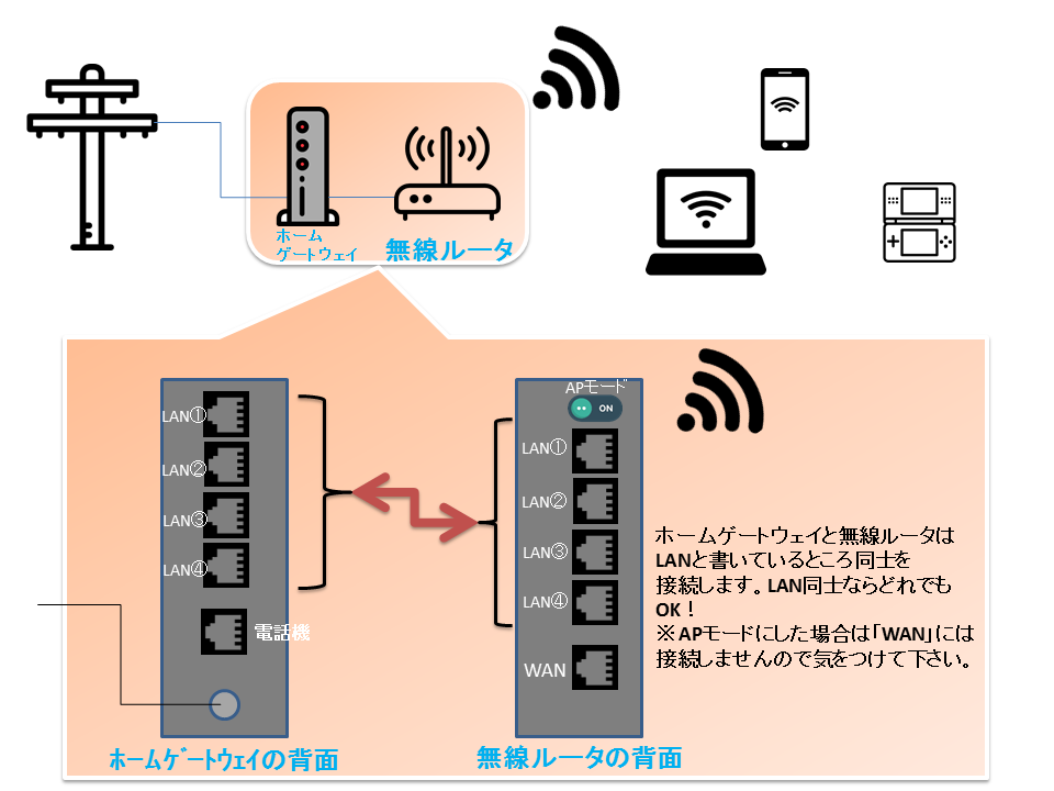 ホームゲートウェイと無線ルータ